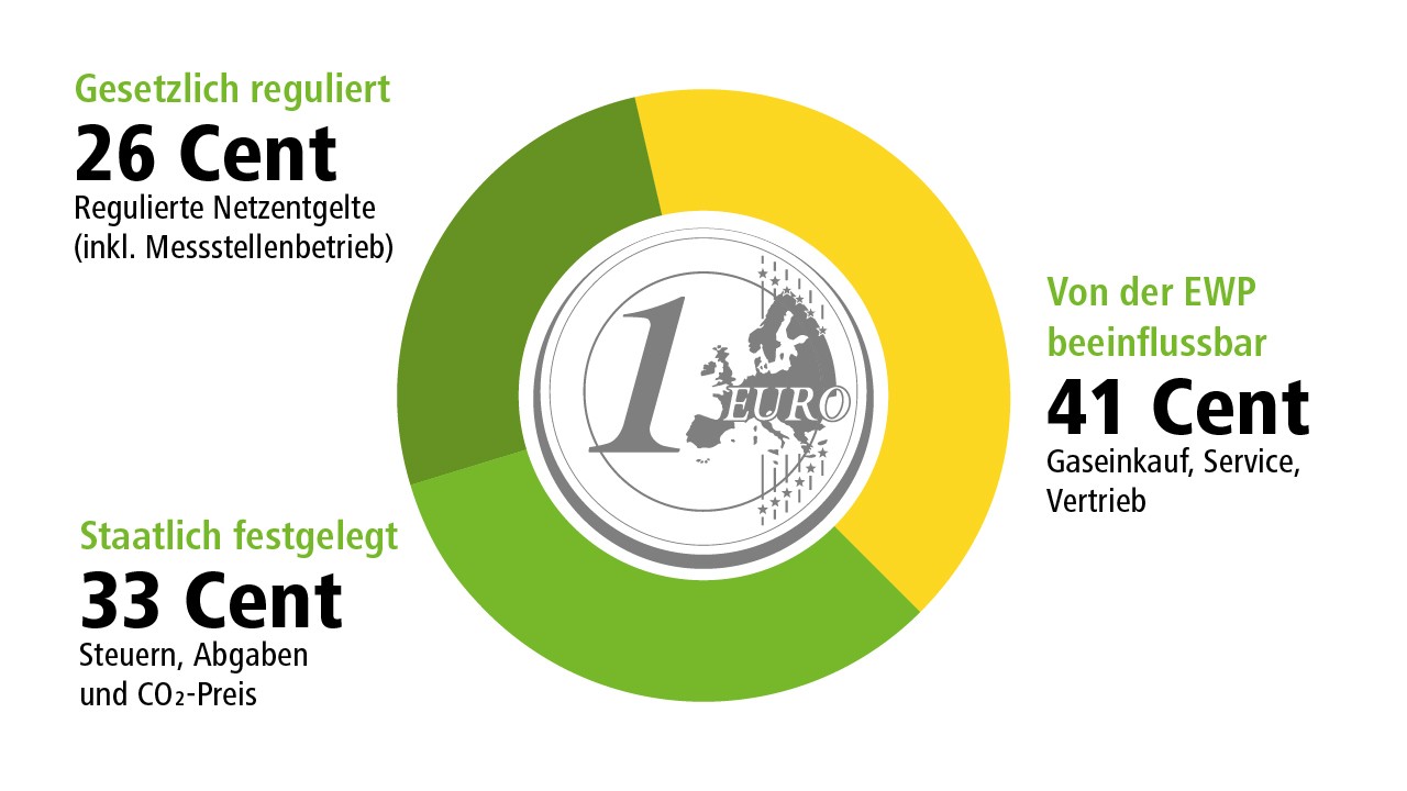 Diagramm Zusammensetzung Gaspreis für Haushalte