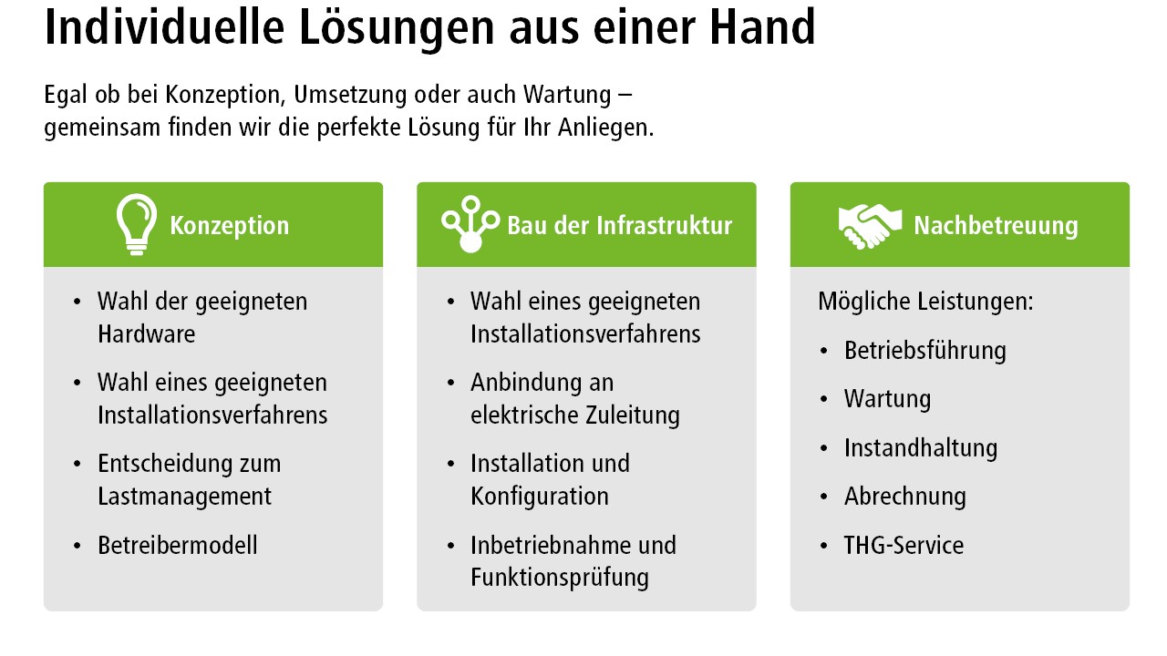 Grafik zur E-Mobilität von Konzeption über Bau der Infrastruktur bis zu Nachbetreuung