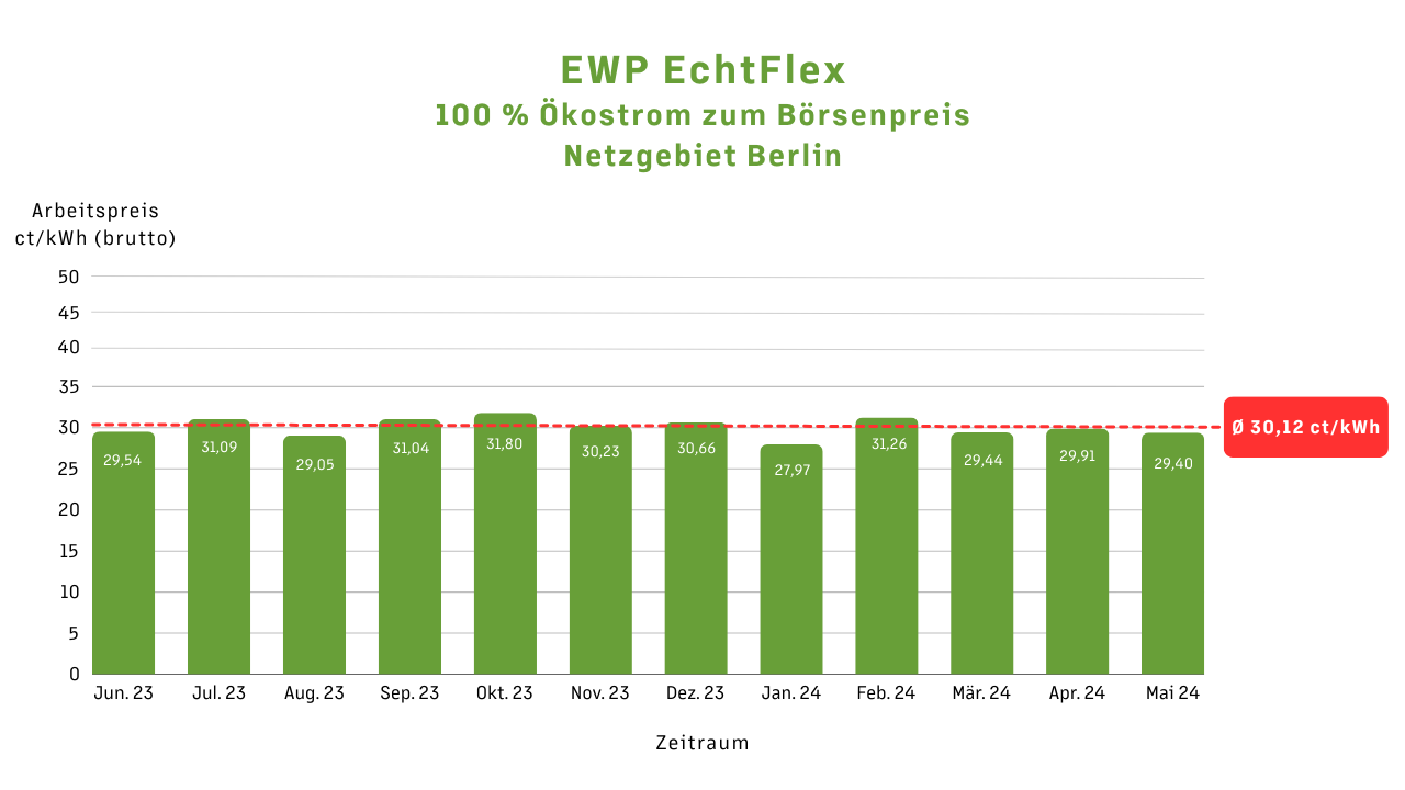 Preisentwicklung EWP EchtFlex im Netzgebiet Berlin