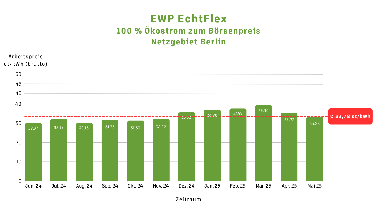 Preisentwicklung EWP EchtFlex im Netzgebiet Berlin