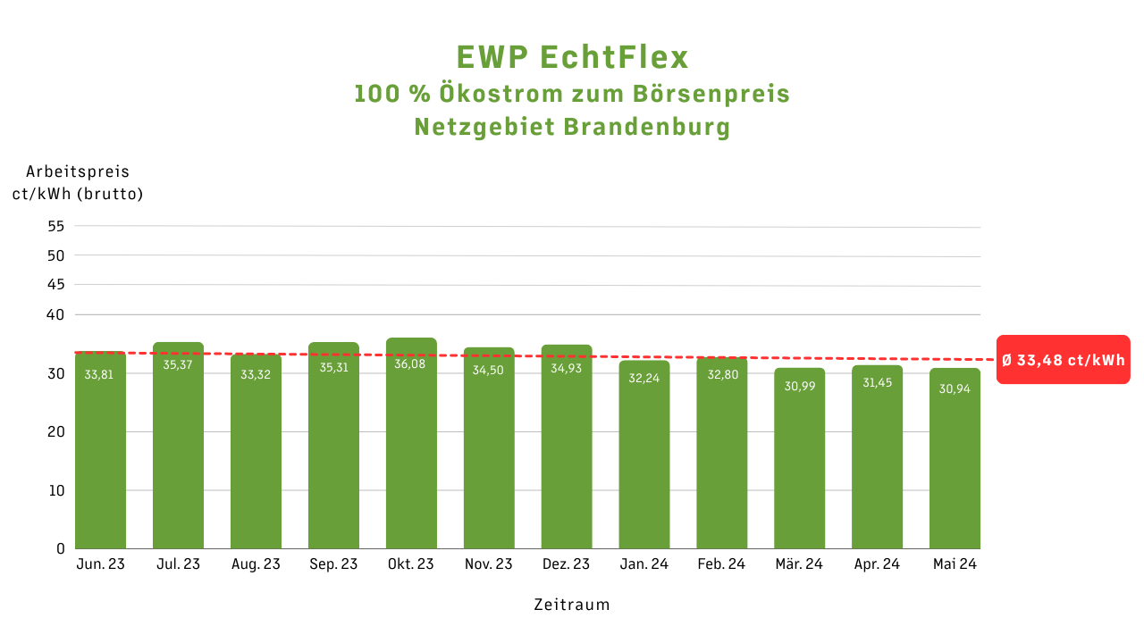 Preisentwicklung EWP EchtFlex im Netzgebiet Brandenburg