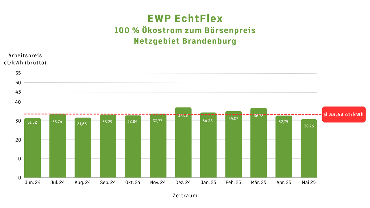 Preisentwicklung EWP EchtFlex im Netzgebiet Brandenburg