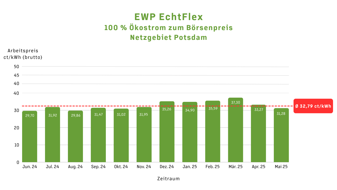Diagramm Strompreisentwicklung EWP EchtFlex Potsdam