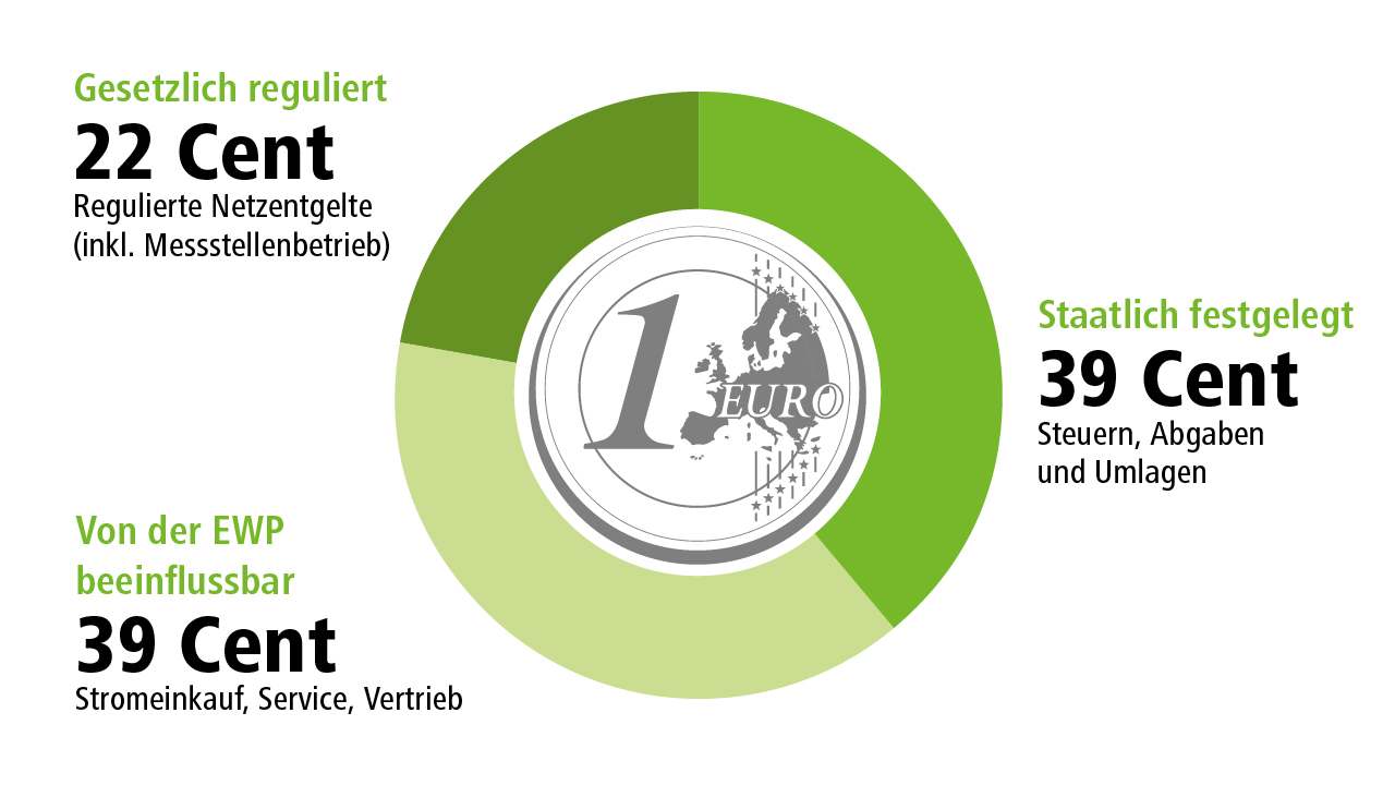 Diagramm BDEW – Strompreiszusammensetzung für Haushalte