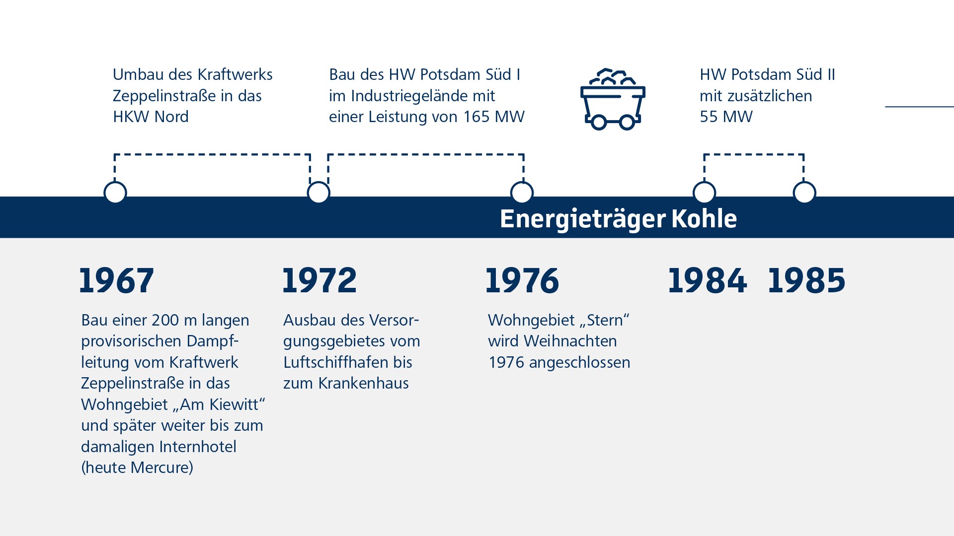 Zeitstrahl Entwicklung der Potsdamer Fernwärme von 1967 bis 1985