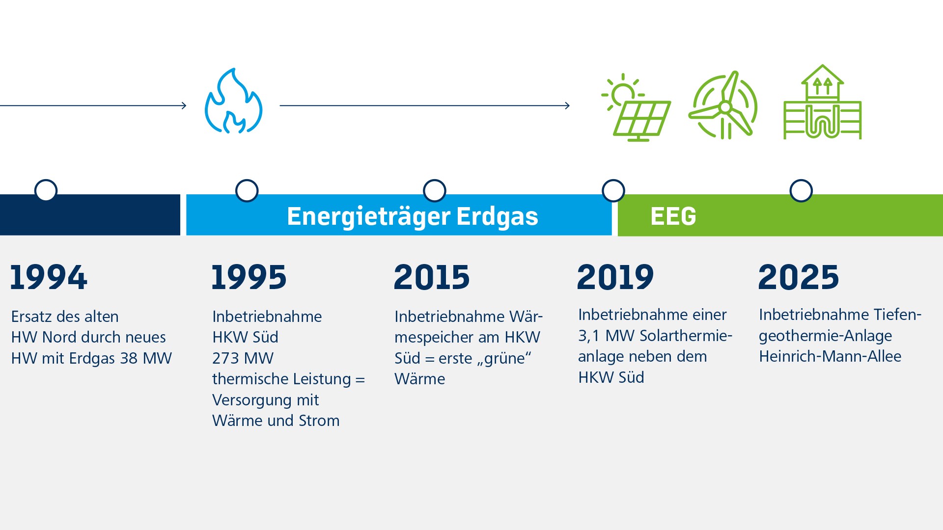 Zeitstrahl Entwicklung der Potsdamer Fernwärme von 1994 bis 2019