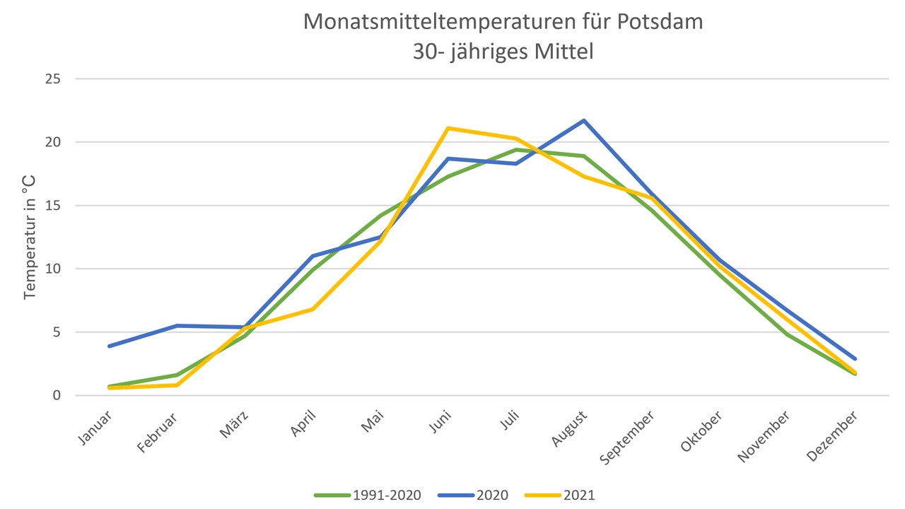 Diagramm: Monatsmitteltemperaturen für Potsdam 30-jähriges Mittel