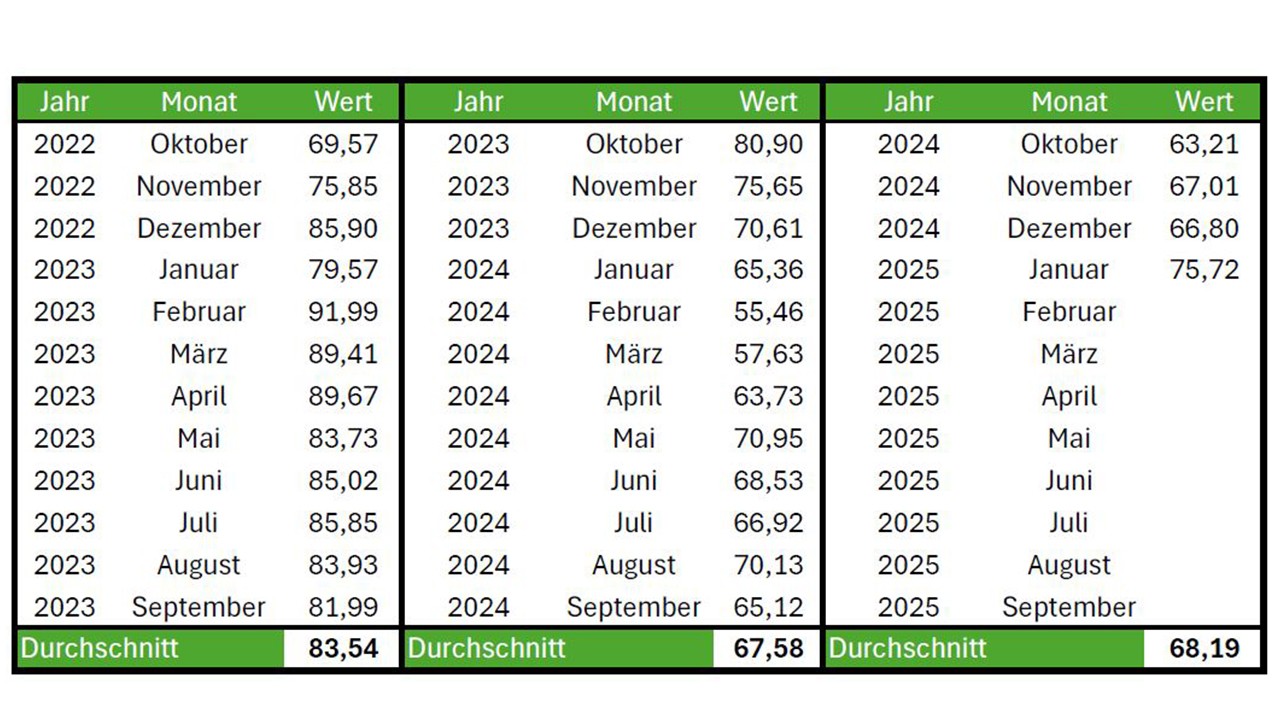 Darstellung des Emissionspreis laut EEX in einer Tabelle