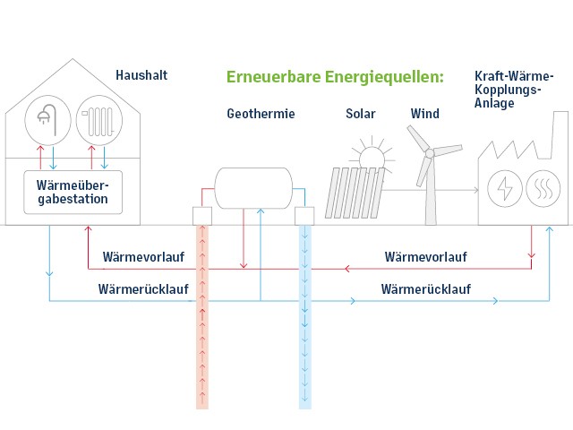 Schematische Darstellung Fernwärme Kreislauf erklärt
