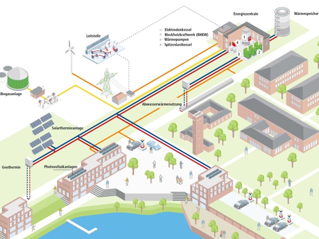 Schematische Darstellung der Wärmeversorgung in Krampnitz