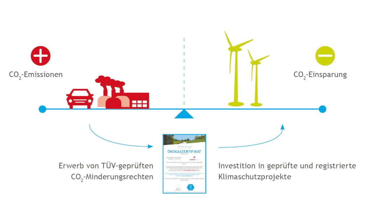 Ausgleich von CO2-Emissionen in Klimaschutzprojekten