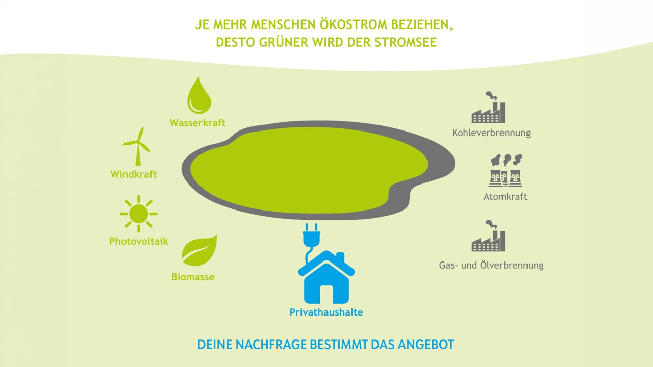 Infografik zeigt Strommix: Mehr Nachfrage nach Ökostrom erhöht den Anteil erneuerbarer Energien im „Stromsee“.
