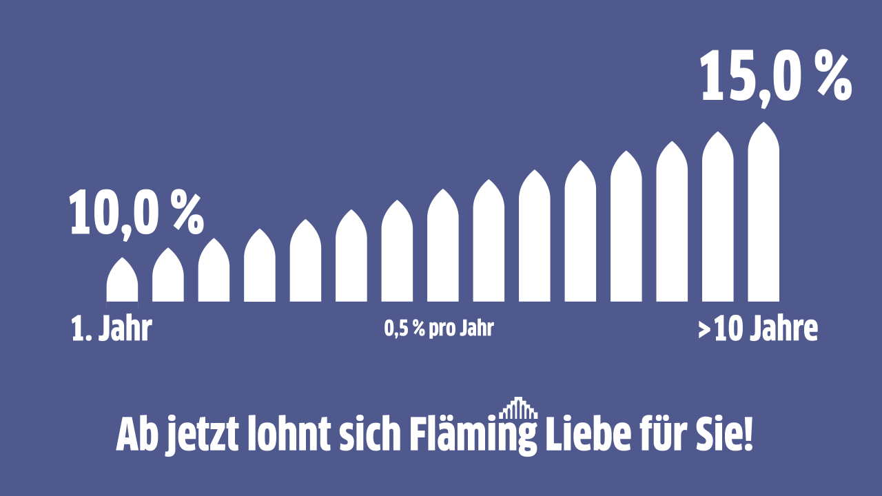 Digramm zeigt Entwicklung des Treuerabatt vom FlämingLiebe Stromtarif