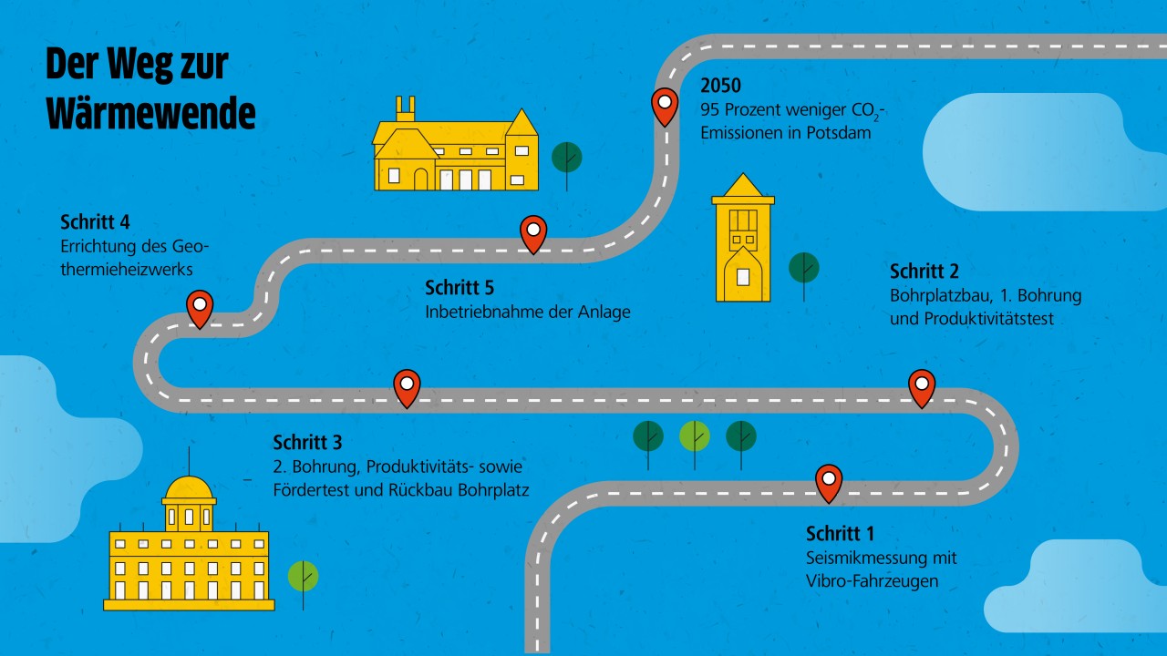 schematische Darstellung der Wärmewende