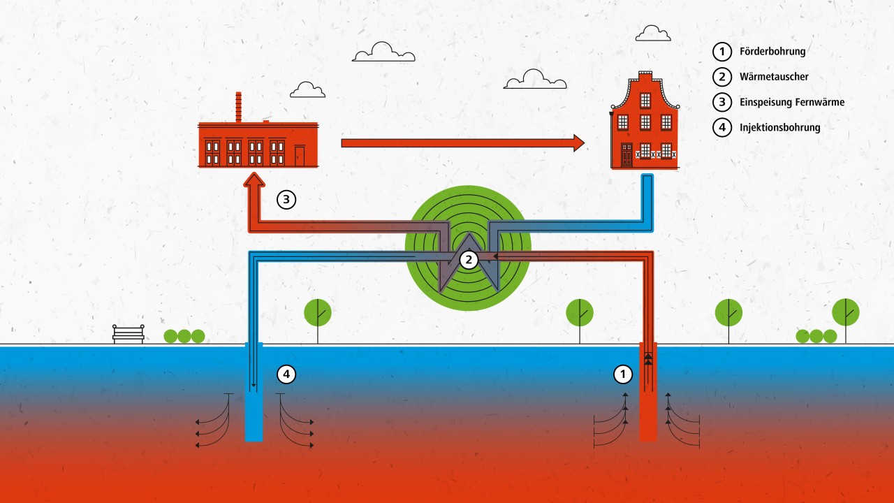 Schematische Darstellung Fernwärme aus der Tiefe
