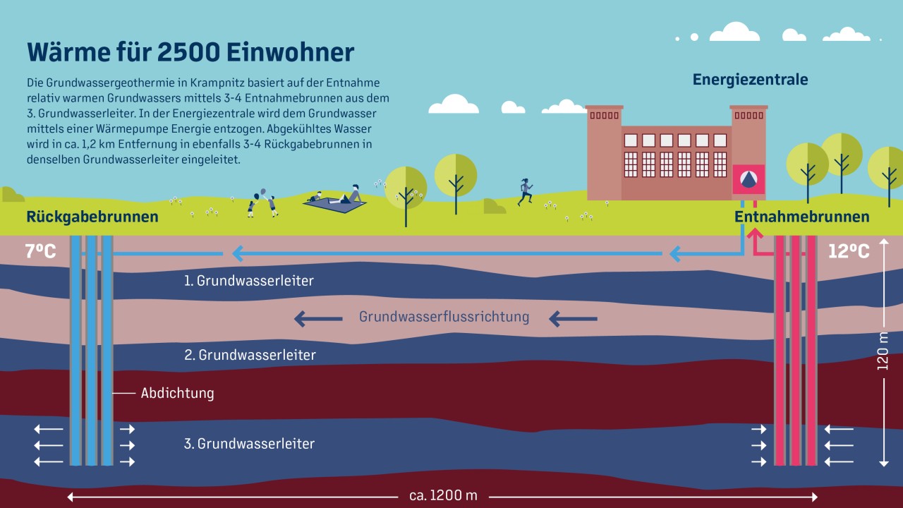 Darstellung Prinzip Geothermie