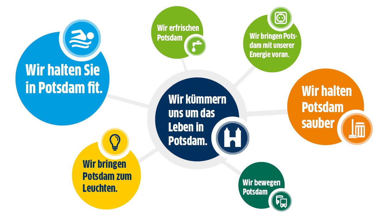 Missionen im Stadtwerkeverbund
